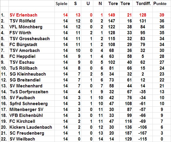 Tabellenendstand 2010-2011